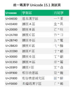 統一碼 15.1 版 測試頁